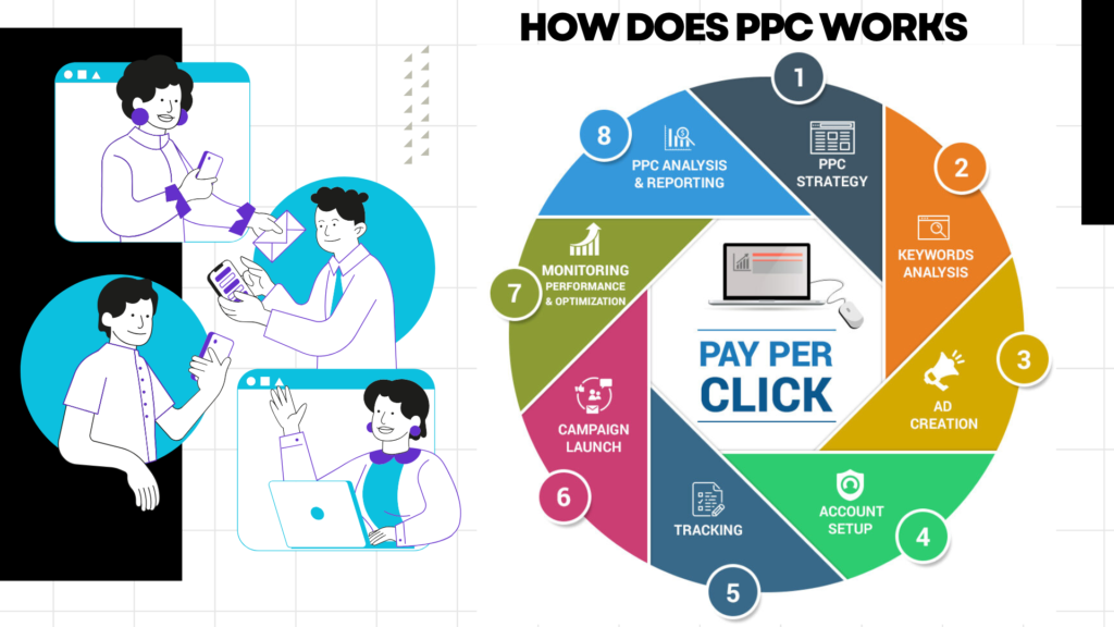 How does PPC works